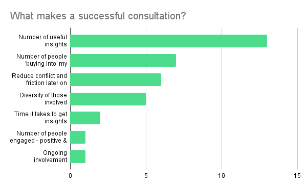 What makes a successful consultation - chart